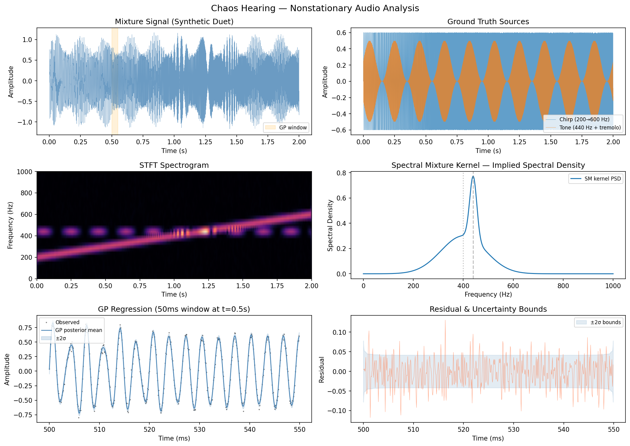 Nonstationary Audio Analysis